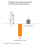 Klienci korporacyjni chętnie polecają usługi Netii