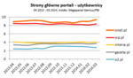 Strony główne portali - użytkownicy.PNG