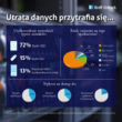 Użytkownicy wszystkich typów nośników narażeni na utratę danych
